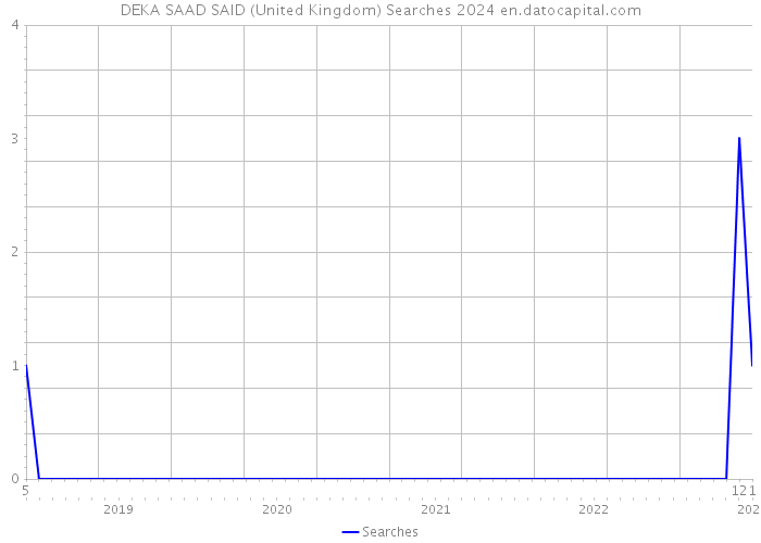 DEKA SAAD SAID (United Kingdom) Searches 2024 