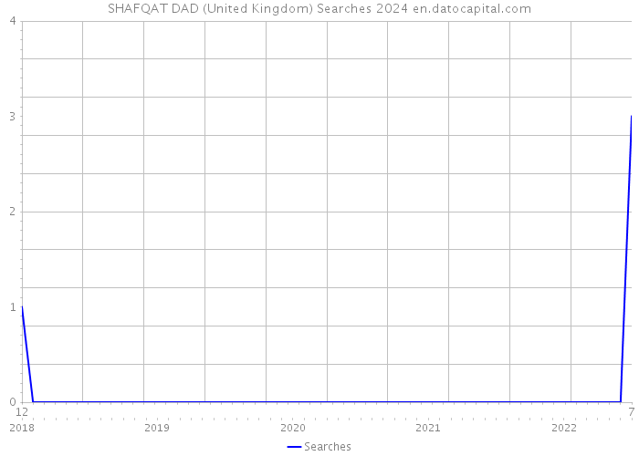 SHAFQAT DAD (United Kingdom) Searches 2024 