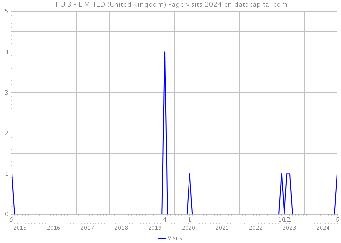 T U B P LIMITED (United Kingdom) Page visits 2024 