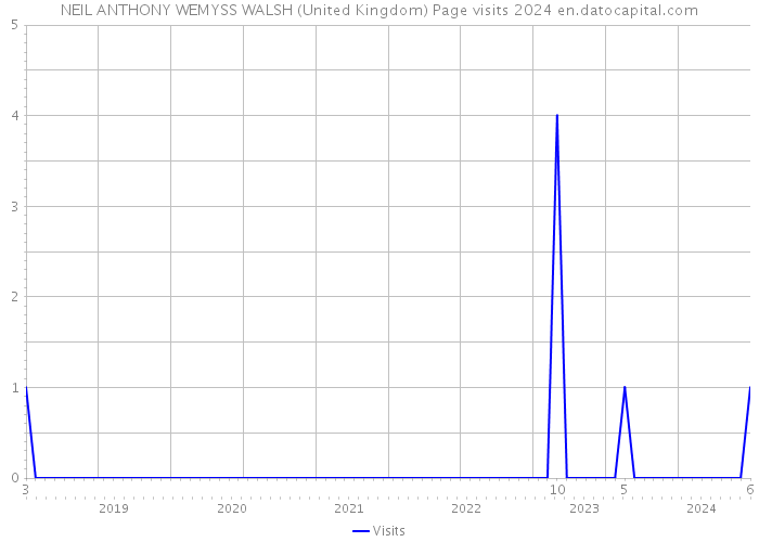 NEIL ANTHONY WEMYSS WALSH (United Kingdom) Page visits 2024 