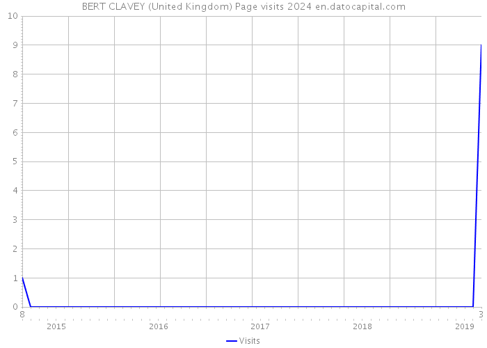 BERT CLAVEY (United Kingdom) Page visits 2024 