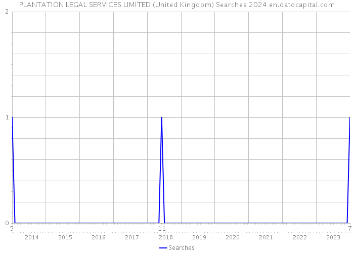PLANTATION LEGAL SERVICES LIMITED (United Kingdom) Searches 2024 