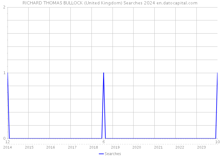 RICHARD THOMAS BULLOCK (United Kingdom) Searches 2024 