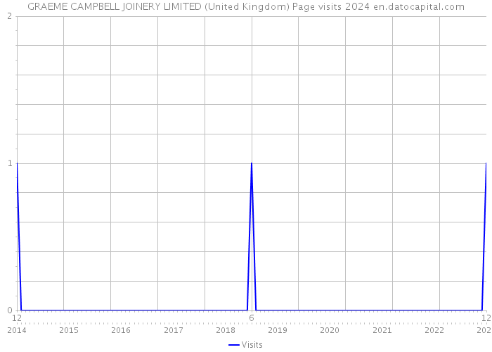 GRAEME CAMPBELL JOINERY LIMITED (United Kingdom) Page visits 2024 