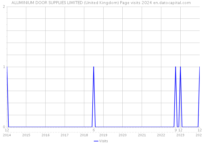 ALUMINIUM DOOR SUPPLIES LIMITED (United Kingdom) Page visits 2024 