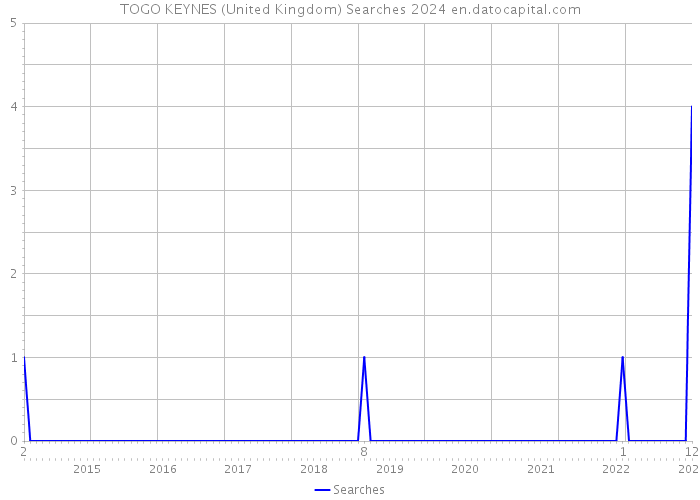 TOGO KEYNES (United Kingdom) Searches 2024 