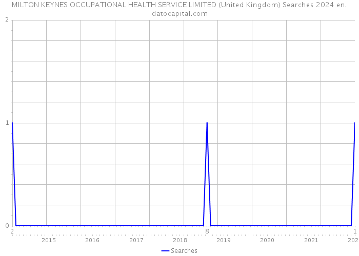 MILTON KEYNES OCCUPATIONAL HEALTH SERVICE LIMITED (United Kingdom) Searches 2024 