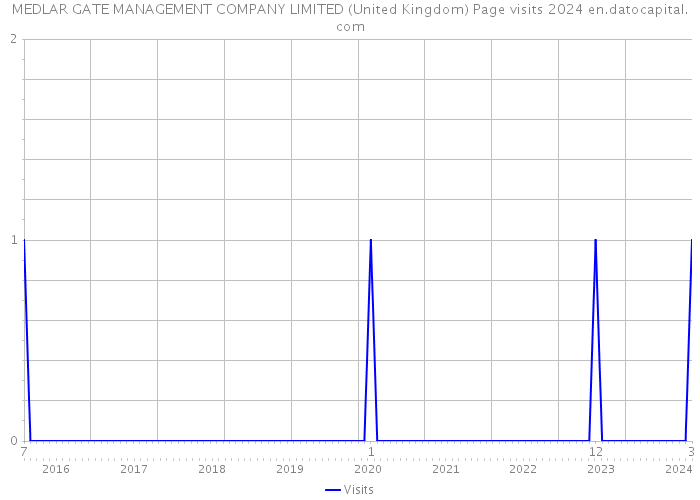 MEDLAR GATE MANAGEMENT COMPANY LIMITED (United Kingdom) Page visits 2024 