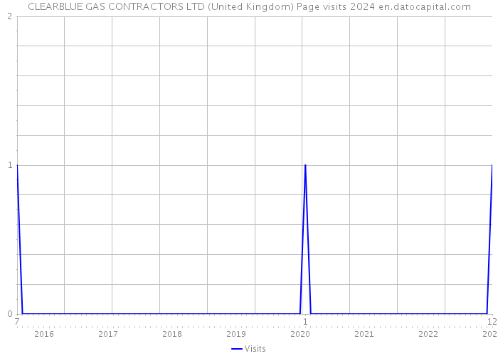 CLEARBLUE GAS CONTRACTORS LTD (United Kingdom) Page visits 2024 