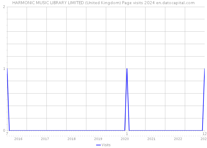 HARMONIC MUSIC LIBRARY LIMITED (United Kingdom) Page visits 2024 