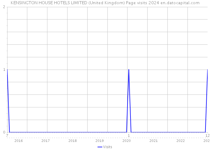 KENSINGTON HOUSE HOTELS LIMITED (United Kingdom) Page visits 2024 