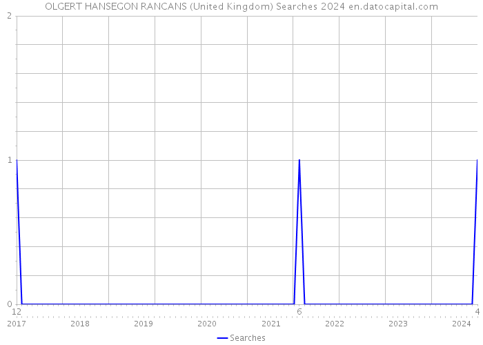 OLGERT HANSEGON RANCANS (United Kingdom) Searches 2024 