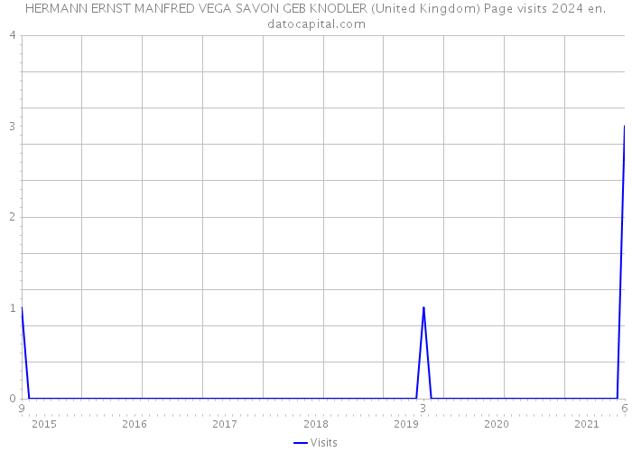 HERMANN ERNST MANFRED VEGA SAVON GEB KNODLER (United Kingdom) Page visits 2024 