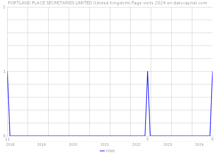 PORTLAND PLACE SECRETARIES LIMITED (United Kingdom) Page visits 2024 