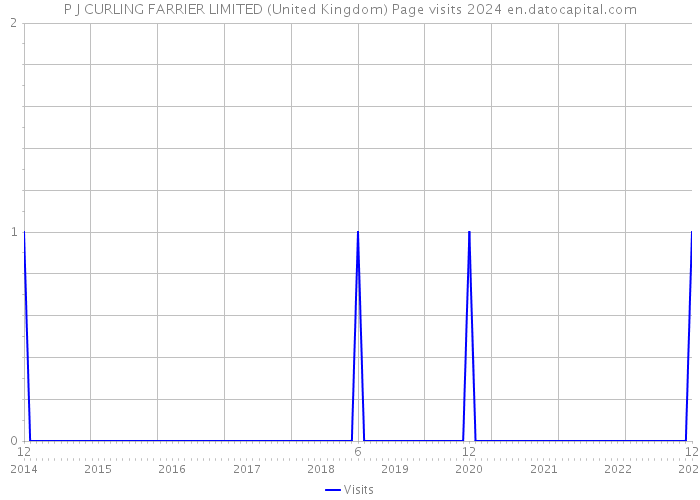 P J CURLING FARRIER LIMITED (United Kingdom) Page visits 2024 