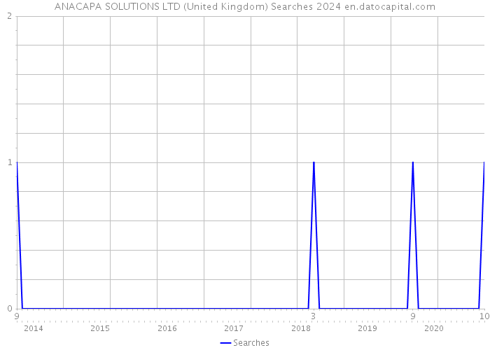 ANACAPA SOLUTIONS LTD (United Kingdom) Searches 2024 