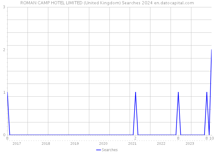 ROMAN CAMP HOTEL LIMITED (United Kingdom) Searches 2024 