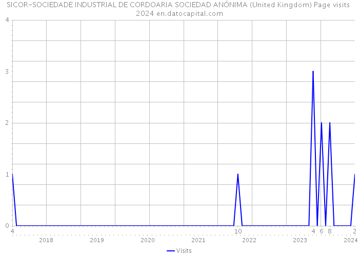 SICOR-SOCIEDADE INDUSTRIAL DE CORDOARIA SOCIEDAD ANÓNIMA (United Kingdom) Page visits 2024 