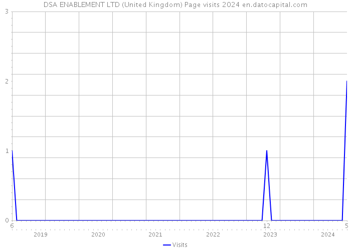 DSA ENABLEMENT LTD (United Kingdom) Page visits 2024 