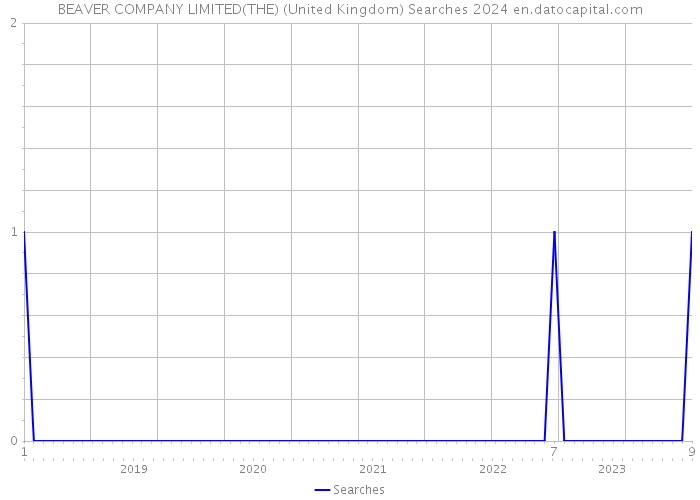 BEAVER COMPANY LIMITED(THE) (United Kingdom) Searches 2024 