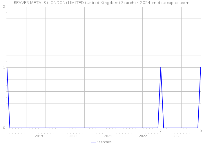 BEAVER METALS (LONDON) LIMITED (United Kingdom) Searches 2024 