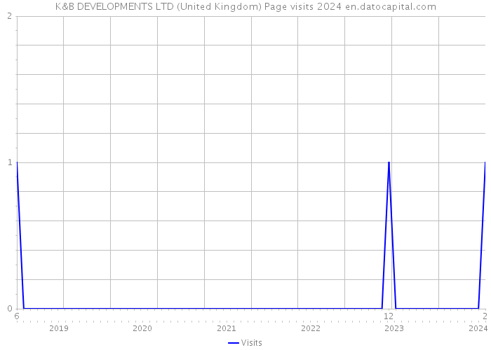 K&B DEVELOPMENTS LTD (United Kingdom) Page visits 2024 