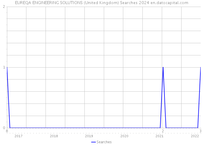EUREQA ENGINEERING SOLUTIONS (United Kingdom) Searches 2024 