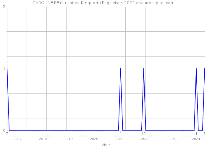 CAROLINE REYL (United Kingdom) Page visits 2024 