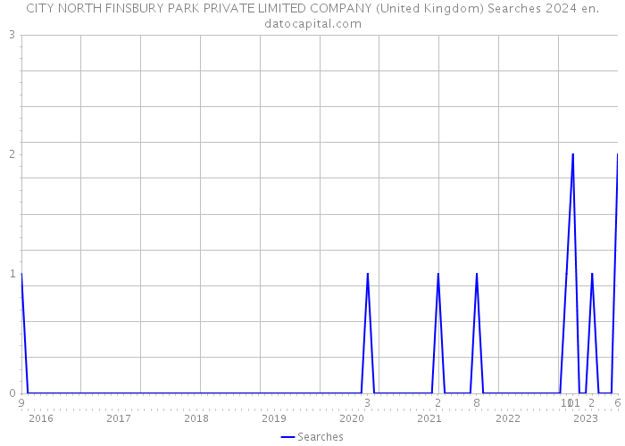 CITY NORTH FINSBURY PARK PRIVATE LIMITED COMPANY (United Kingdom) Searches 2024 