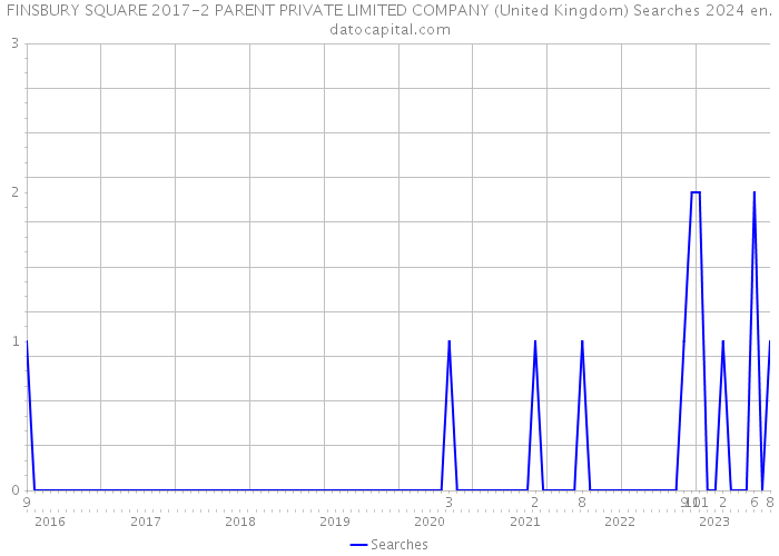 FINSBURY SQUARE 2017-2 PARENT PRIVATE LIMITED COMPANY (United Kingdom) Searches 2024 