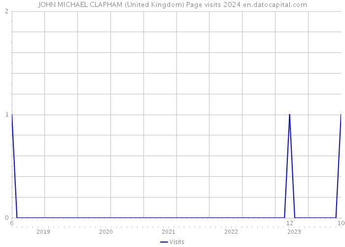 JOHN MICHAEL CLAPHAM (United Kingdom) Page visits 2024 