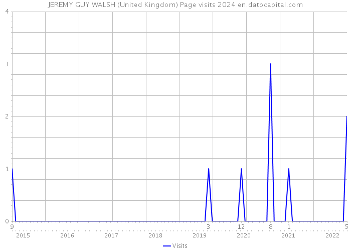 JEREMY GUY WALSH (United Kingdom) Page visits 2024 