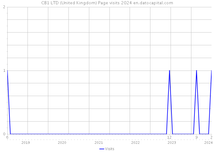 CB1 LTD (United Kingdom) Page visits 2024 