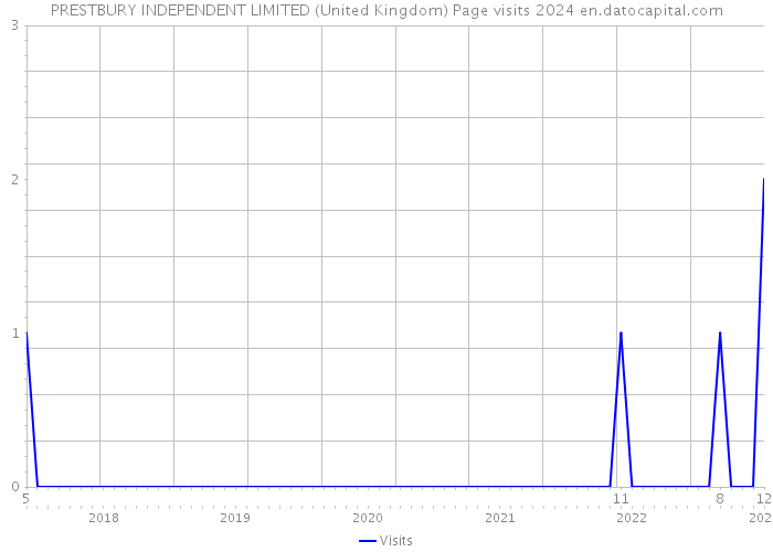 PRESTBURY INDEPENDENT LIMITED (United Kingdom) Page visits 2024 