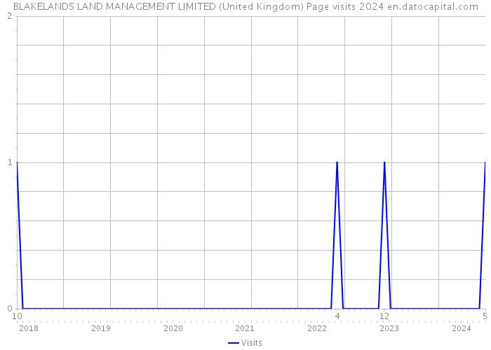 BLAKELANDS LAND MANAGEMENT LIMITED (United Kingdom) Page visits 2024 