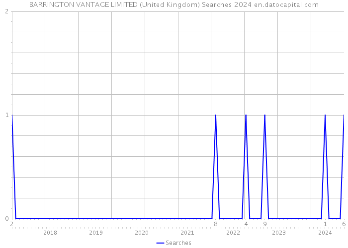 BARRINGTON VANTAGE LIMITED (United Kingdom) Searches 2024 