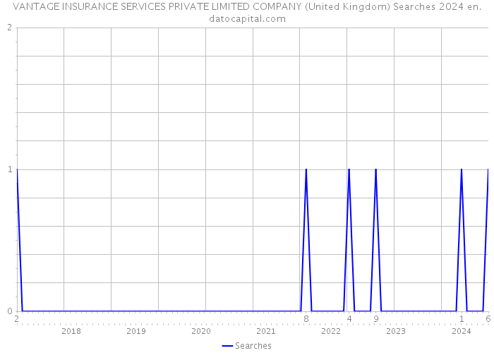 VANTAGE INSURANCE SERVICES PRIVATE LIMITED COMPANY (United Kingdom) Searches 2024 