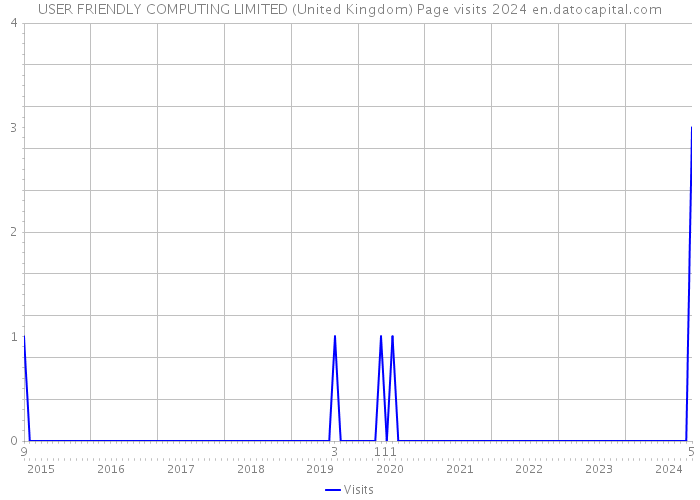 USER FRIENDLY COMPUTING LIMITED (United Kingdom) Page visits 2024 