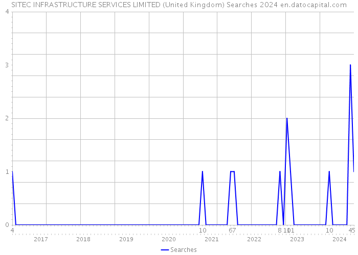SITEC INFRASTRUCTURE SERVICES LIMITED (United Kingdom) Searches 2024 