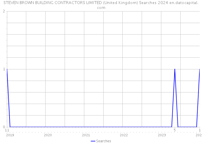 STEVEN BROWN BUILDING CONTRACTORS LIMITED (United Kingdom) Searches 2024 