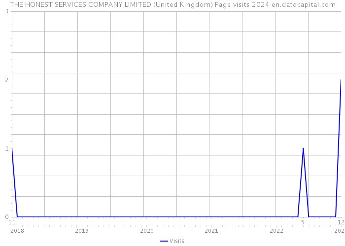 THE HONEST SERVICES COMPANY LIMITED (United Kingdom) Page visits 2024 