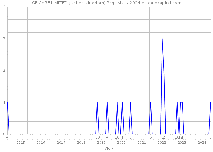 GB CARE LIMITED (United Kingdom) Page visits 2024 