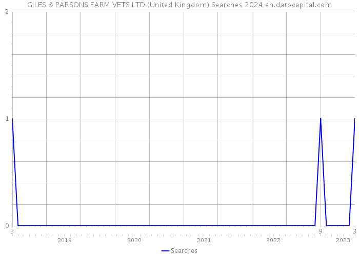 GILES & PARSONS FARM VETS LTD (United Kingdom) Searches 2024 