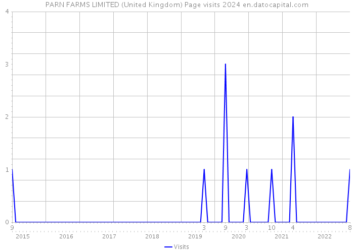 PARN FARMS LIMITED (United Kingdom) Page visits 2024 