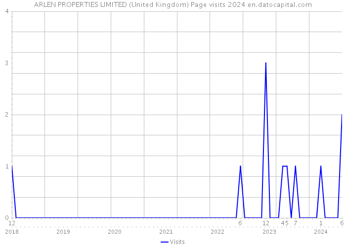 ARLEN PROPERTIES LIMITED (United Kingdom) Page visits 2024 