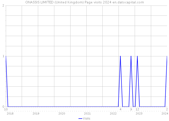 ONASSIS LIMITED (United Kingdom) Page visits 2024 