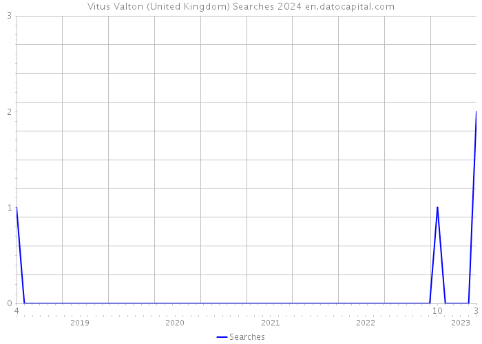 Vitus Valton (United Kingdom) Searches 2024 
