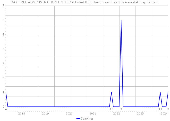 OAK TREE ADMINISTRATION LIMITED (United Kingdom) Searches 2024 