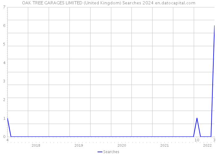 OAK TREE GARAGES LIMITED (United Kingdom) Searches 2024 