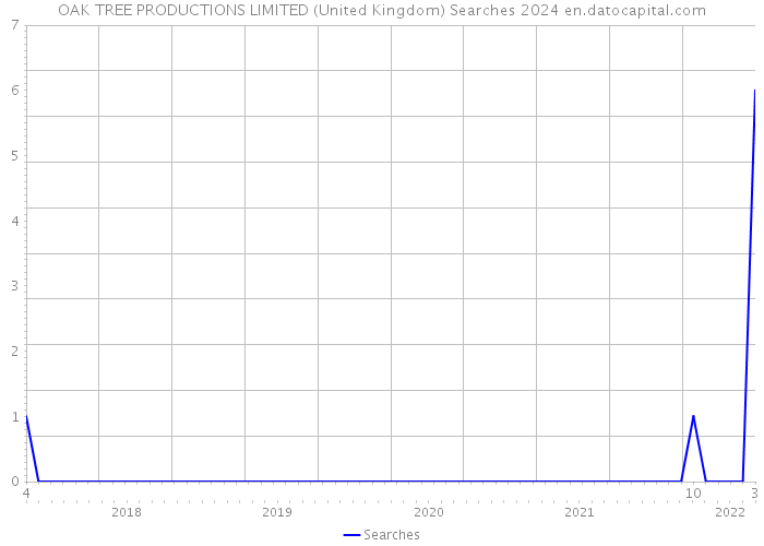 OAK TREE PRODUCTIONS LIMITED (United Kingdom) Searches 2024 